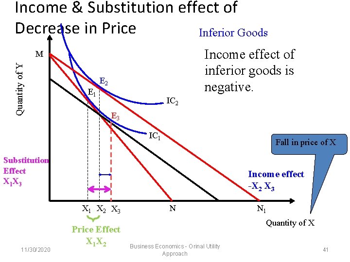 Income & Substitution effect of Decrease in Price Inferior Goods Income effect of inferior