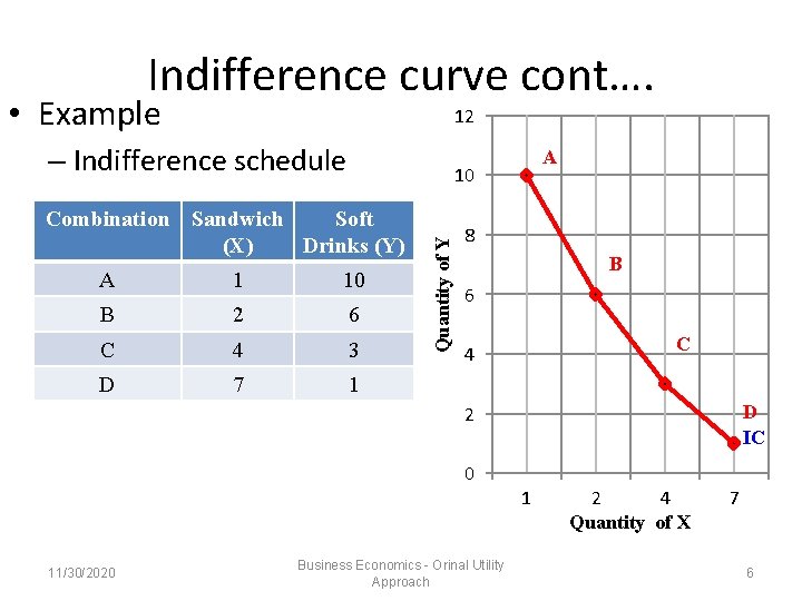 Indifference curve cont…. • Example 12 – Indifference schedule A Combination Sandwich Soft (X)