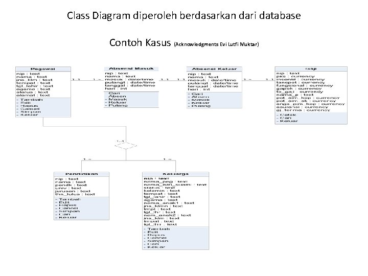 Class Diagram diperoleh berdasarkan dari database Contoh Kasus (Acknowledgments Evi Lutfi Muktar) 