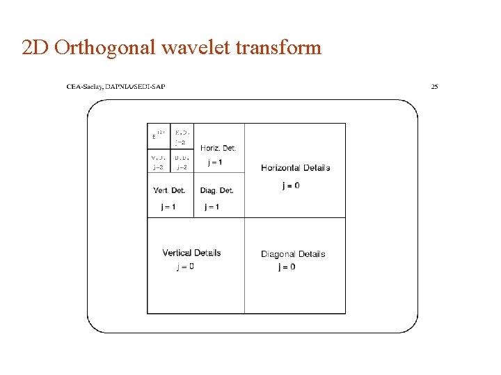 2 D Orthogonal wavelet transform 