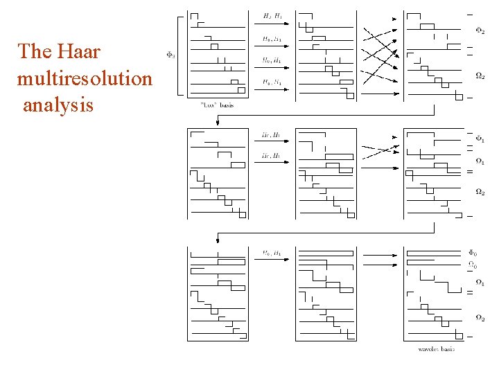 The Haar multiresolution analysis 