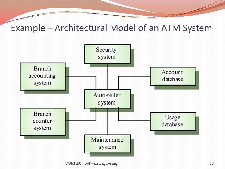 Example – Architectural Model of an ATM System COMP 201 - Software Engineering 10