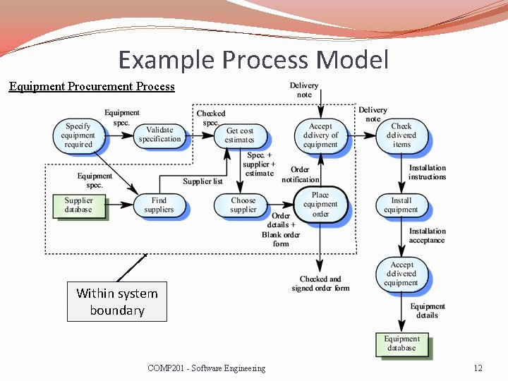 Example Process Model Equipment Procurement Process Within system boundary COMP 201 - Software Engineering