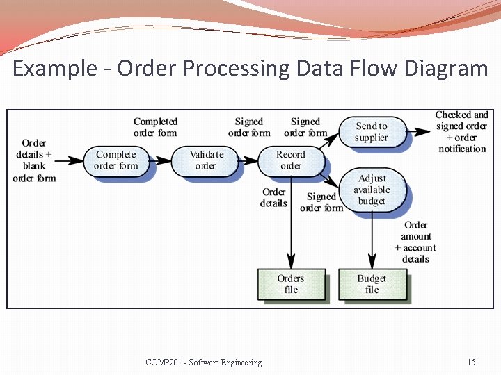 Example - Order Processing Data Flow Diagram COMP 201 - Software Engineering 15 