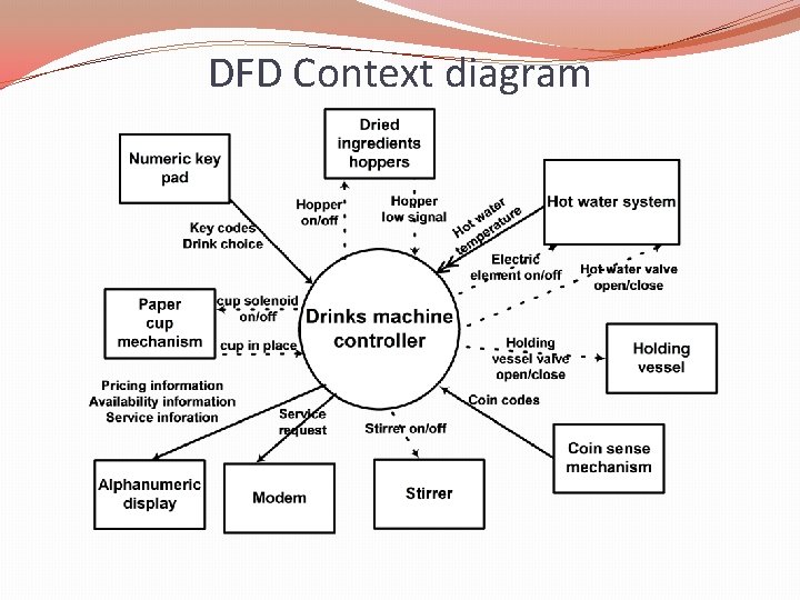 DFD Context diagram 