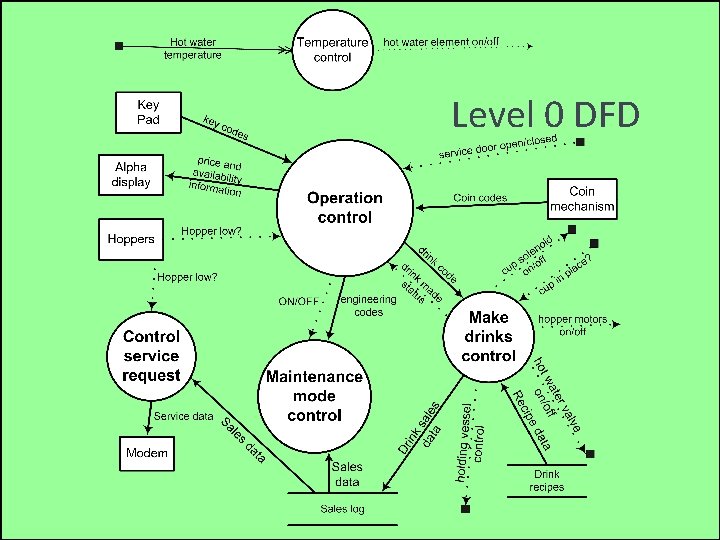 Level 0 DFD 3 SFE 519 S Coope 2004 slide 19 