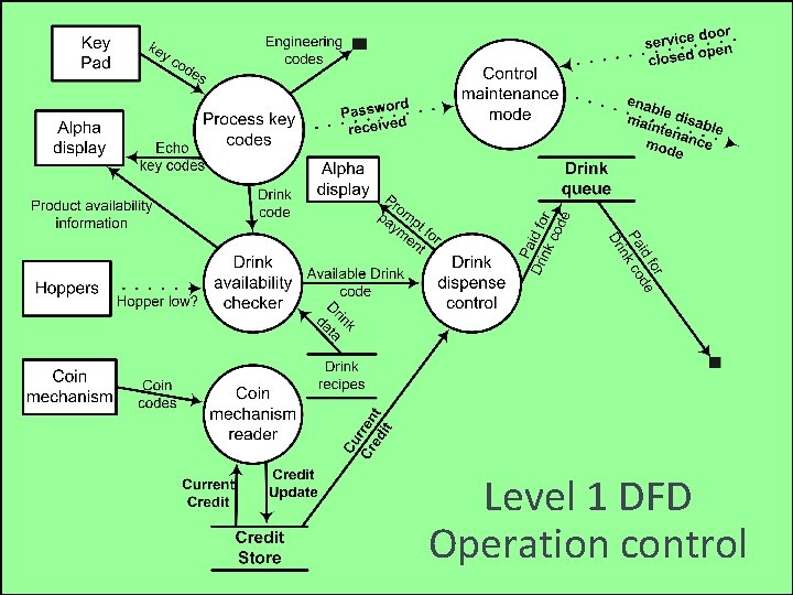 COMP 201 - Software Engineering Level 1 DFD Operation control 3 SFE 519 S