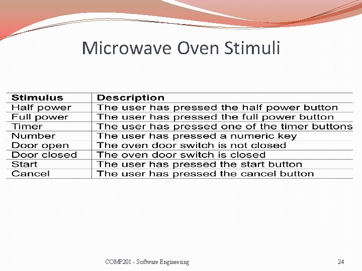 Microwave Oven Stimuli COMP 201 - Software Engineering 24 