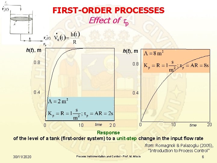FIRST-ORDER PROCESSES Effect of tp R F 0 h(t), m 1 h(t), m 0.