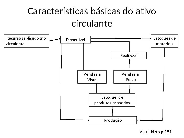 Características básicas do ativo circulante Recursos aplicados no circulante Estoques de materiais Disponível Realizável