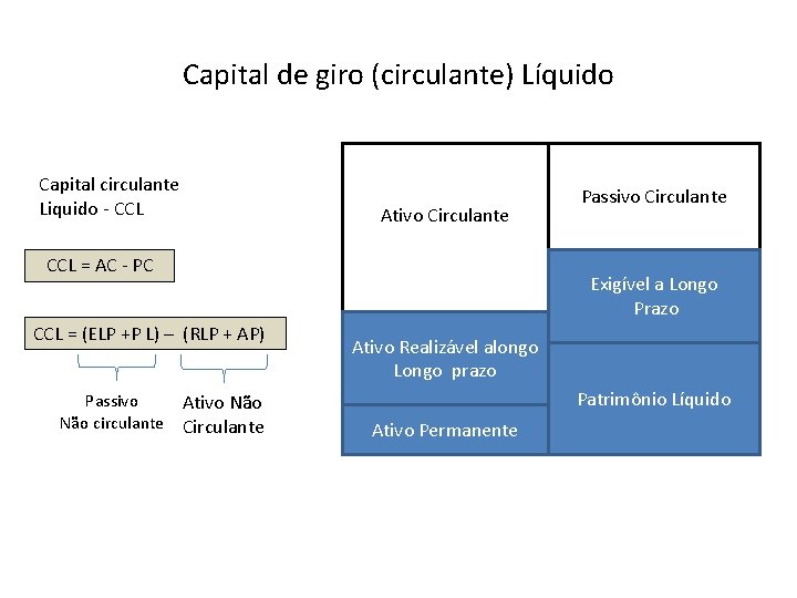 Capital de giro (circulante) Líquido Capital circulante Liquido - CCL Ativo Circulante CCL =