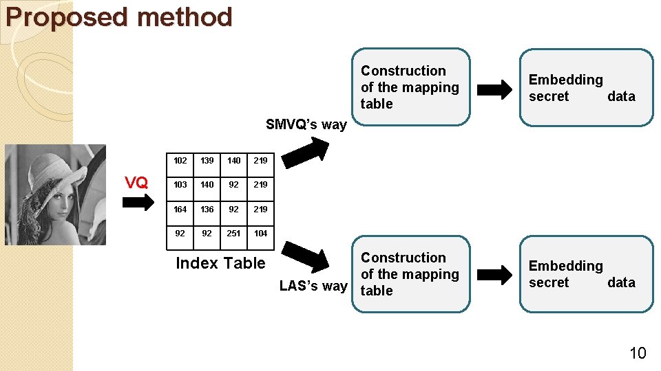 Proposed method Construction of the mapping table Embedding secret data Construction of the mapping