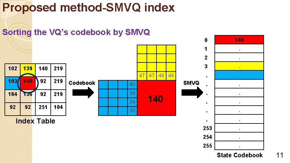 Proposed method-SMVQ index Sorting the VQ’s codebook by SMVQ 102 139 140 92 219
