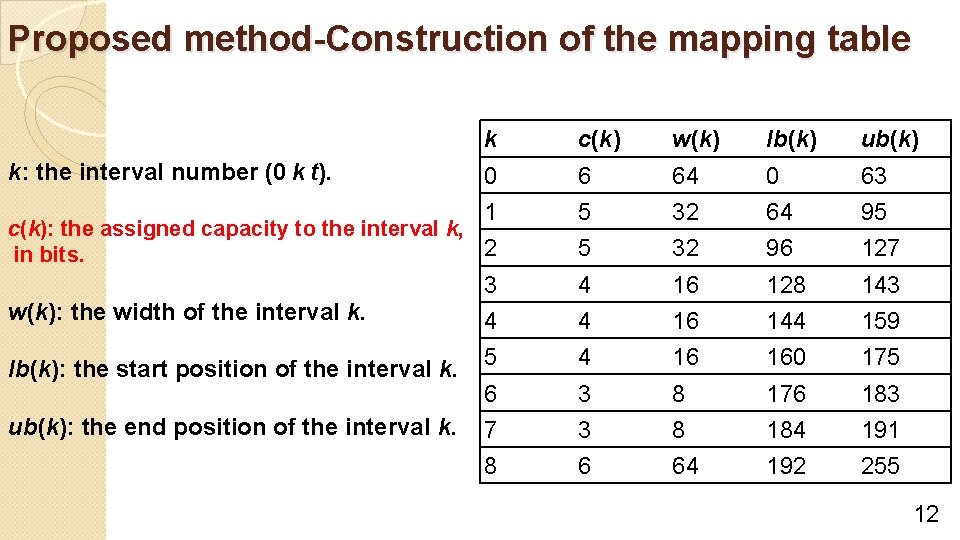 Proposed method-Construction of the mapping table k c(k) w(k) lb(k) ub(k) 0 6 64