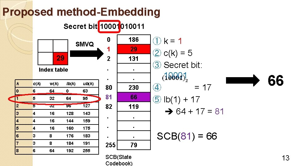 Proposed method-Embedding Secret bit: 10001010011 SMVQ 29 Index table 0 186 1 29 2