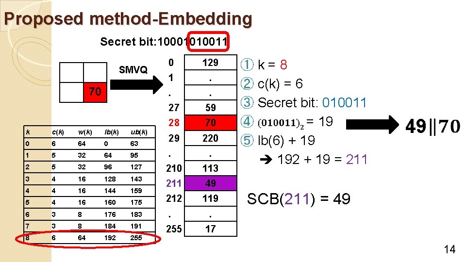 Proposed method-Embedding Secret bit: 10001010011 SMVQ 70 0 129 1 . 27 59 28