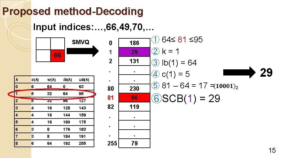 Proposed method-Decoding Input indices: …, 66, 49, 70, … SMVQ 66 0 186 1