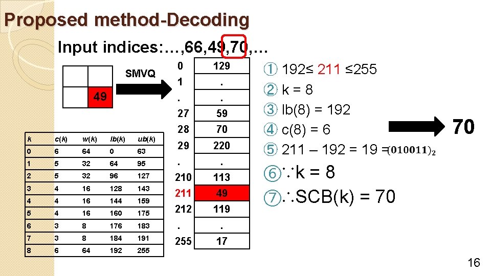 Proposed method-Decoding Input indices: …, 66, 49, 70, … SMVQ 49 0 129 1