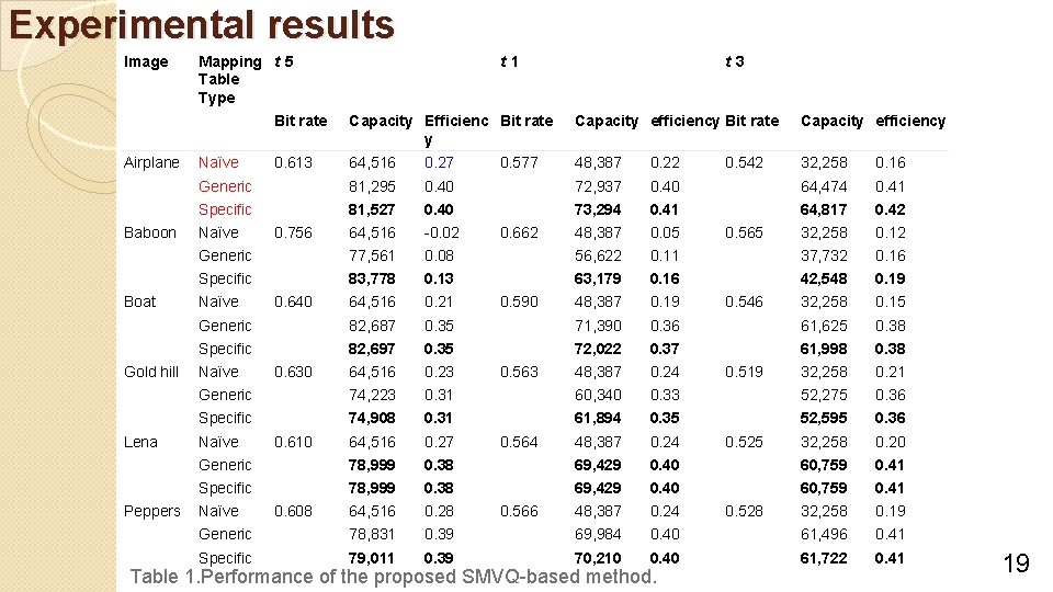 Experimental results Image Airplane Baboon Boat Gold hill Lena Peppers Mapping t   5 Table
