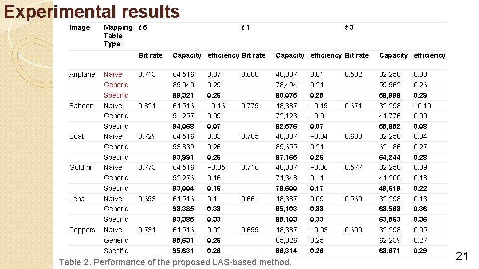 Experimental results Image Airplane Baboon Boat Gold hill Lena Peppers Mapping t   5 Table