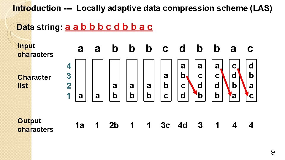 Introduction --- Locally adaptive data compression scheme (LAS) Data string: a a b b