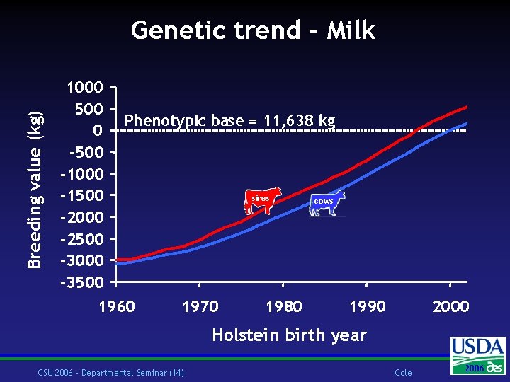 Breeding value (kg) Genetic trend – Milk 1000 500 0 -500 -1000 -1500 -2000