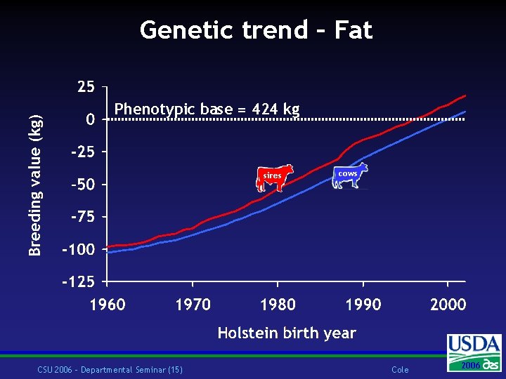 Genetic trend – Fat Phenotypic base = 424 kg sires CSU 2006 – Departmental