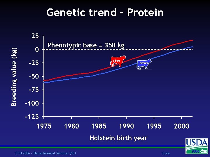 Genetic trend – Protein Phenotypic base = 350 kg sires CSU 2006 – Departmental