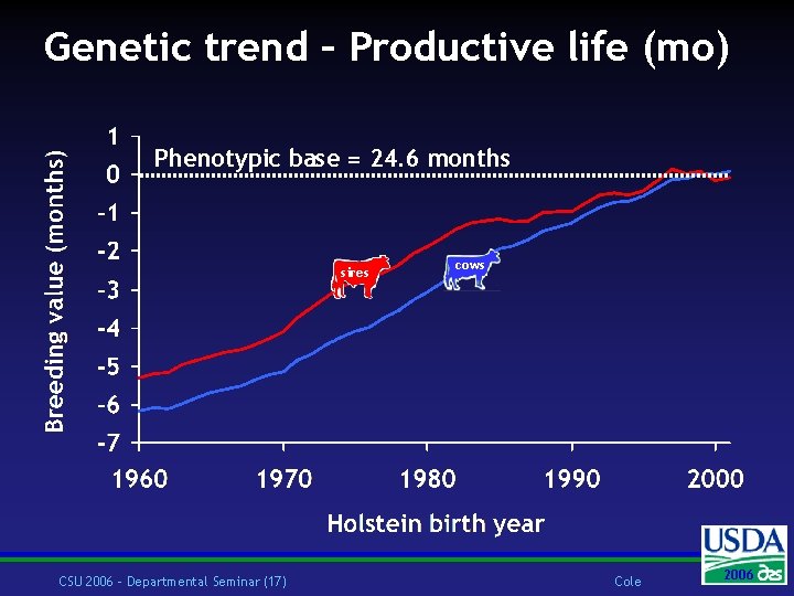 Genetic trend – Productive life (mo) Phenotypic base = 24. 6 months sires CSU