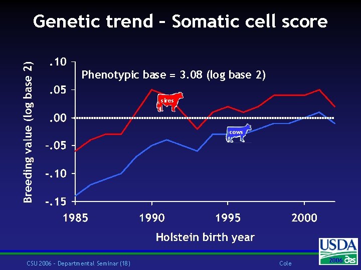 Genetic trend – Somatic cell score Phenotypic base = 3. 08 (log base 2)