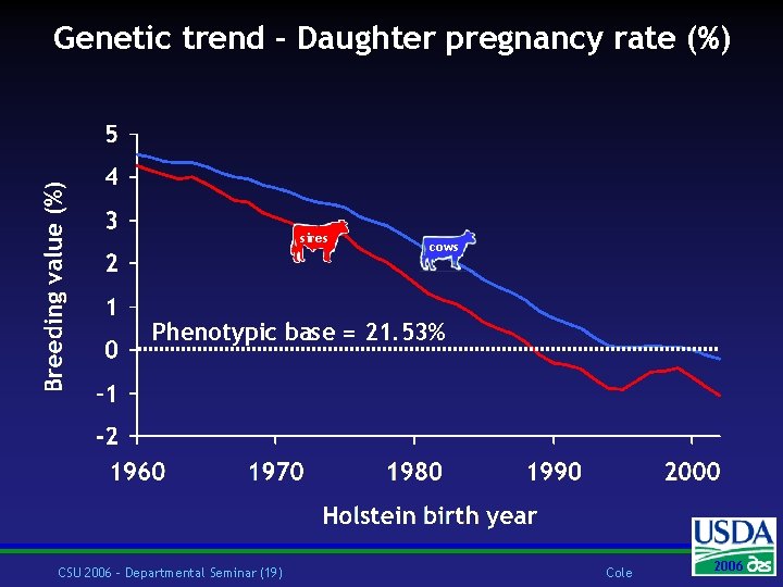 Genetic trend – Daughter pregnancy rate (%) sires cows Phenotypic base = 21. 53%