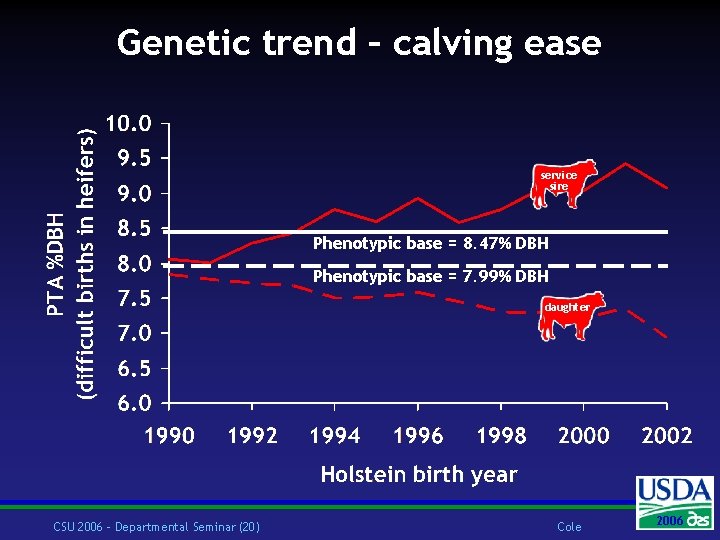 Genetic trend – calving ease service sire Phenotypic base = 8. 47% DBH Phenotypic