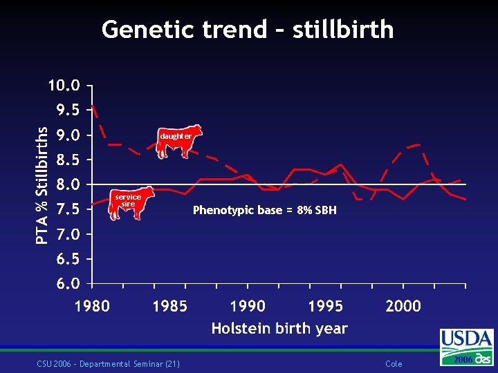 Genetic trend – stillbirth daughter service sire CSU 2006 – Departmental Seminar (21) Phenotypic