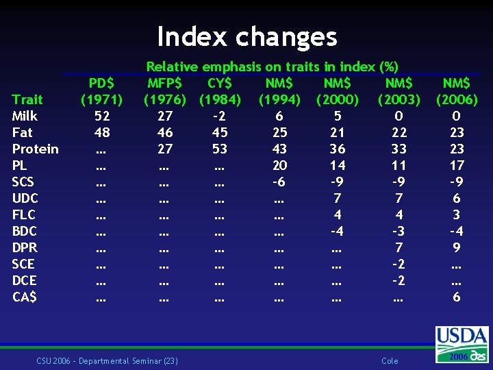 Index changes Trait Milk Fat Protein PL SCS UDC FLC BDC DPR SCE DCE