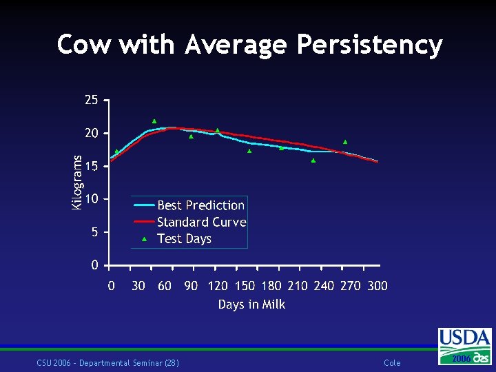 Cow with Average Persistency CSU 2006 – Departmental Seminar (28) Cole 2006 2004 