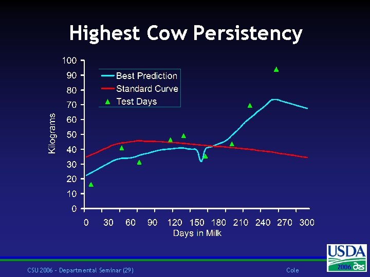 Highest Cow Persistency CSU 2006 – Departmental Seminar (29) Cole 2006 2004 