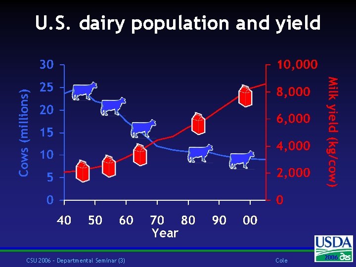 U. S. dairy population and yield CSU 2006 – Departmental Seminar (3) Cole 2006