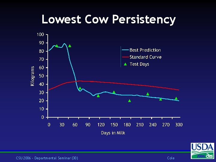 Lowest Cow Persistency CSU 2006 – Departmental Seminar (30) Cole 2006 2004 