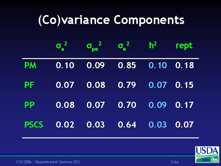 (Co)variance Components σa 2 σpe 2 σe 2 h 2 PM 0. 10 0.