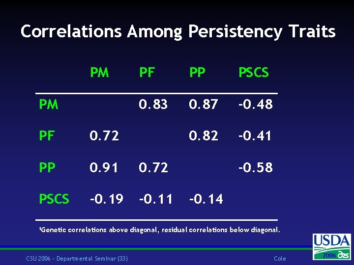 Correlations Among Persistency Traits PM PM PF PP PSCS 0. 83 0. 87 -0.