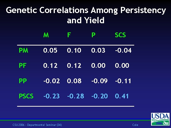 Genetic Correlations Among Persistency and Yield M F P SCS PM 0. 05 0.