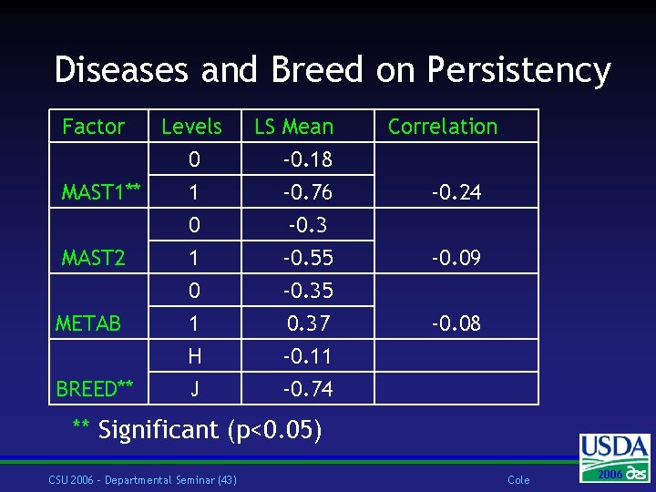 Diseases and Breed on Persistency Factor Levels 0 1 MAST 1** 0 MAST 2
