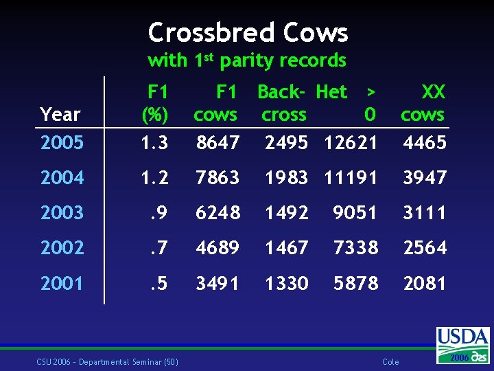 Crossbred Cows with 1 st parity records Year 2005 F 1 (%) 1. 3