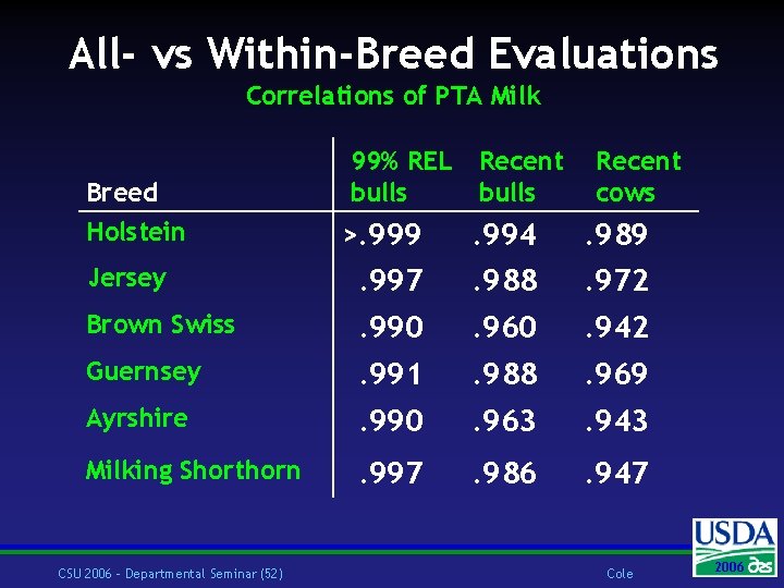 All- vs Within-Breed Evaluations Correlations of PTA Milk Breed Holstein 99% REL bulls Recent