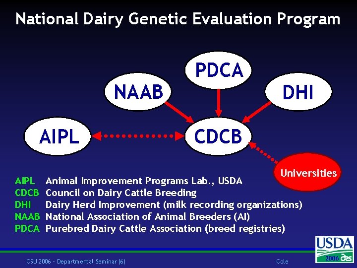 National Dairy Genetic Evaluation Program NAAB AIPL CDCB DHI NAAB PDCA DHI CDCB Universities