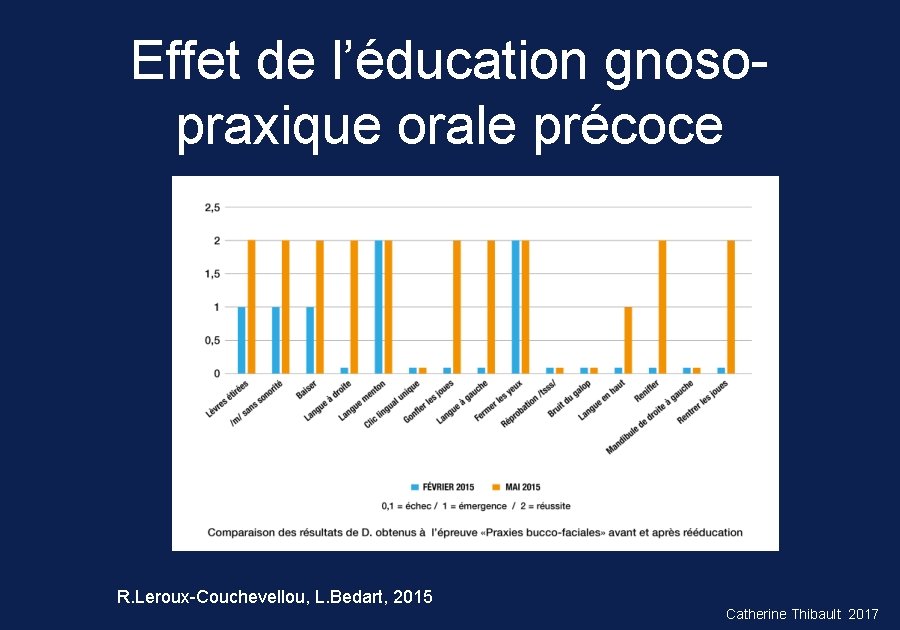 Effet de l’éducation gnosopraxique orale précoce R. Leroux-Couchevellou, L. Bedart, 2015 Catherine Thibault 2017