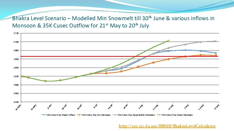 Bhakra Level Scenario – Modelled Min Snowmelt till 30 th June & various inflows
