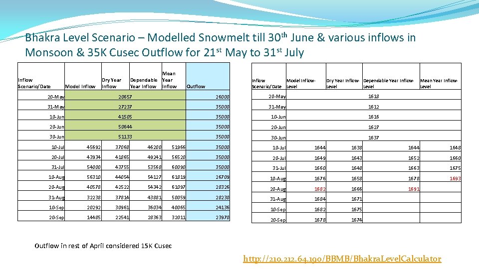 Bhakra Level Scenario – Modelled Snowmelt till 30 th June & various inflows in