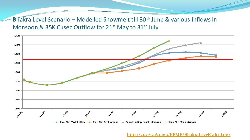 Bhakra Level Scenario – Modelled Snowmelt till 30 th June & various inflows in