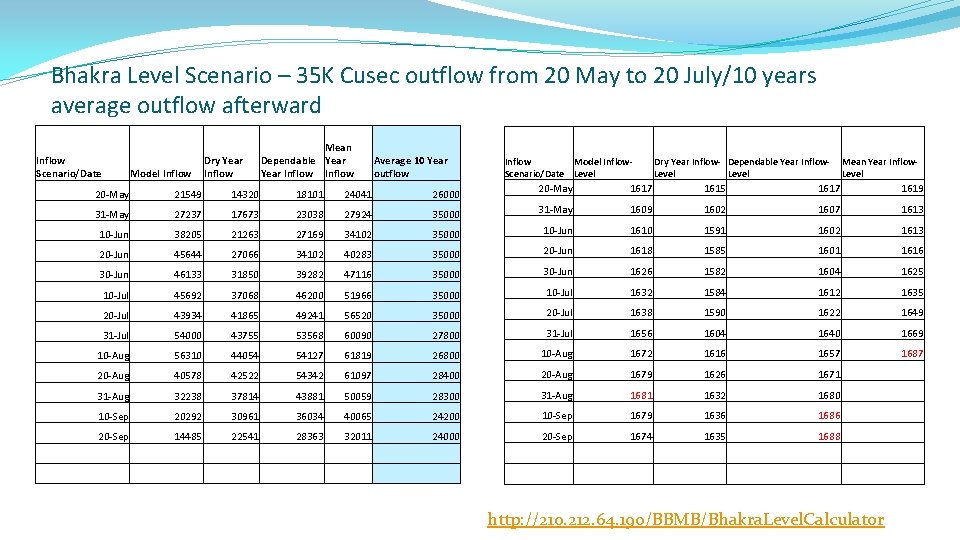 Bhakra Level Scenario – 35 K Cusec outflow from 20 May to 20 July/10